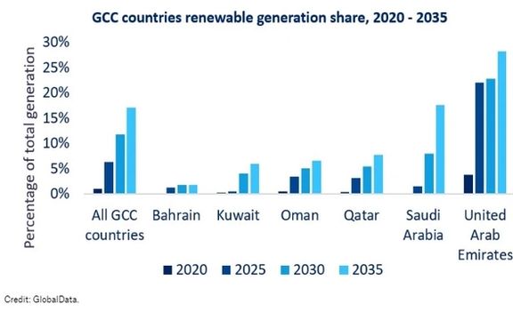 GCC countries renewable generation share, 2020 - 2035
