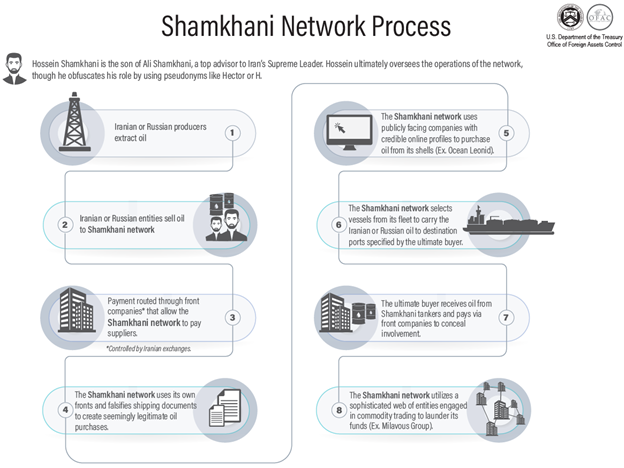 US Treasury graphic alleging processes underlying Shamkhani-linked shipping activities