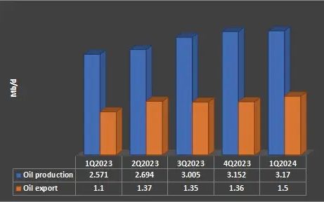 Iran’s oil production and export since January 2023