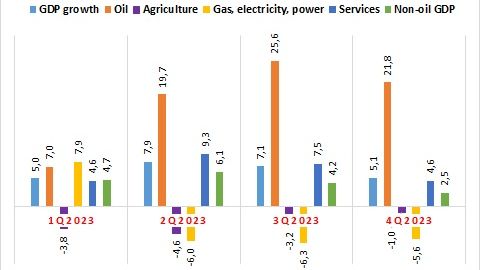 Source: Iran’s Statistic Center (%)