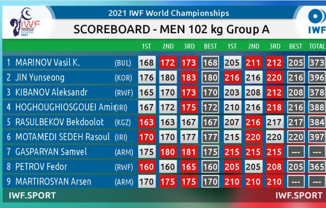 اسکوربرد نهایی دسته ۱۰۲ کیلوگرم مسابقات قهرمانی جهان