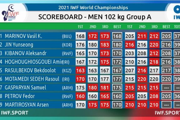 اسکوربرد نهایی دسته ۱۰۲ کیلوگرم مسابقات قهرمانی جهان