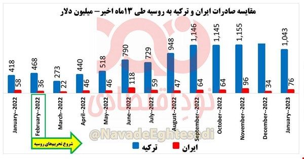 Comparison between monthly exports of Iran (red) and Turkey (blue) to Russia in million dollars  
