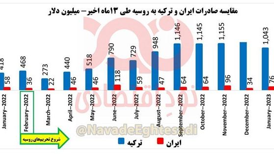 Comparison between monthly exports of Iran (red) and Turkey (blue) to Russia in million dollars