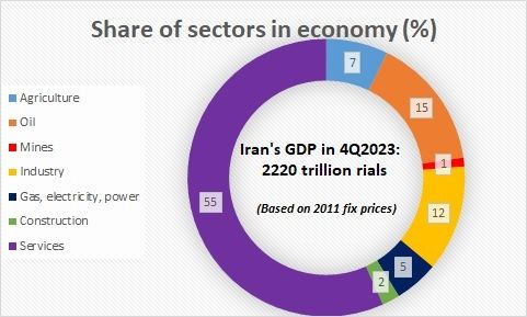 Source: Iran’s Statistic Center