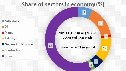 Source: Iran’s Statistic Center